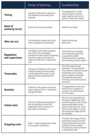 Guardianship Vs Power Of Attorney Understanding The Differences Flat