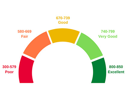 The Importance of an 850 Equifax Credit Score Explained - Flat Glass